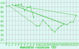 Courbe de l'humidit relative pour Cevio (Sw)