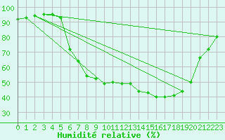 Courbe de l'humidit relative pour Melle (Be)