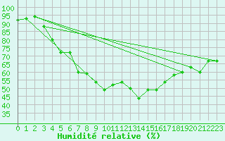 Courbe de l'humidit relative pour Hoburg A