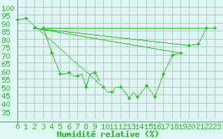 Courbe de l'humidit relative pour Petrozavodsk