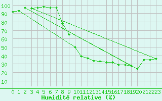 Courbe de l'humidit relative pour Colmar (68)