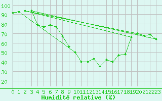 Courbe de l'humidit relative pour Raciborz