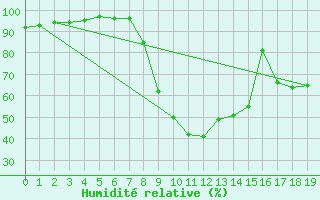 Courbe de l'humidit relative pour Corte (2B)