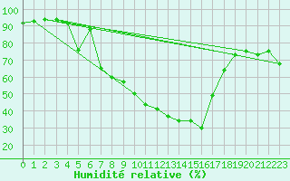 Courbe de l'humidit relative pour Chur-Ems