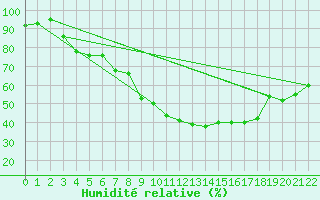 Courbe de l'humidit relative pour Karlstad Flygplats