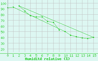 Courbe de l'humidit relative pour Karlstad Flygplats