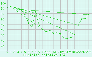 Courbe de l'humidit relative pour Kittila Kk