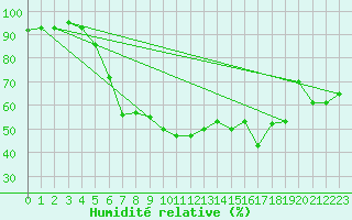 Courbe de l'humidit relative pour Kars