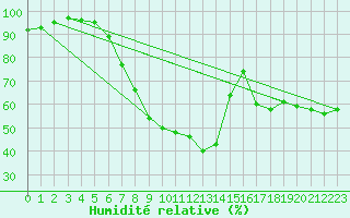 Courbe de l'humidit relative pour Kuemmersruck