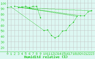 Courbe de l'humidit relative pour Cazalla de la Sierra