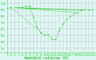 Courbe de l'humidit relative pour Verngues - Hameau de Cazan (13)