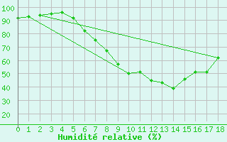 Courbe de l'humidit relative pour Innsbruck