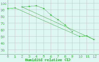 Courbe de l'humidit relative pour Innsbruck