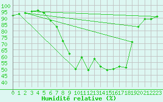 Courbe de l'humidit relative pour Seehausen