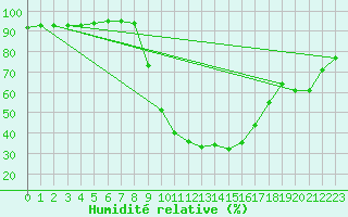 Courbe de l'humidit relative pour Jimbolia