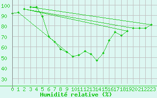 Courbe de l'humidit relative pour Itzehoe