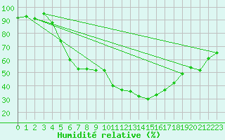 Courbe de l'humidit relative pour Harzgerode