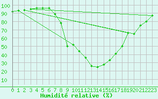Courbe de l'humidit relative pour Adelsoe