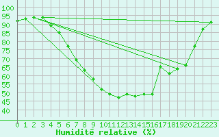 Courbe de l'humidit relative pour Bremerhaven