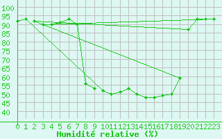 Courbe de l'humidit relative pour Mhleberg