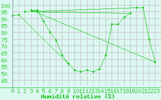 Courbe de l'humidit relative pour Groebming