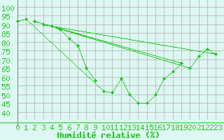 Courbe de l'humidit relative pour Warburg