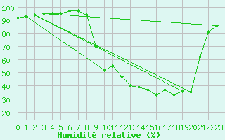 Courbe de l'humidit relative pour Selonnet (04)