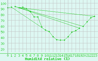 Courbe de l'humidit relative pour Ble - Binningen (Sw)