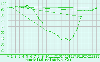 Courbe de l'humidit relative pour Aadorf / Tnikon