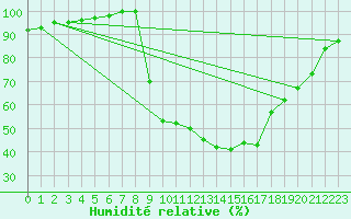 Courbe de l'humidit relative pour Church Lawford