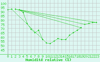 Courbe de l'humidit relative pour Tromso