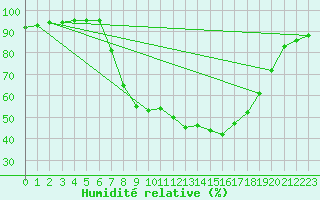 Courbe de l'humidit relative pour Retie (Be)