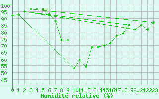 Courbe de l'humidit relative pour Liperi Tuiskavanluoto