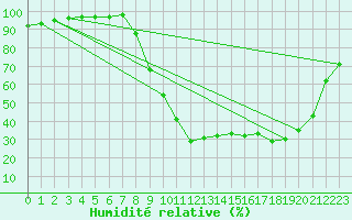 Courbe de l'humidit relative pour Saint-Auban (26)
