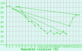 Courbe de l'humidit relative pour Mora