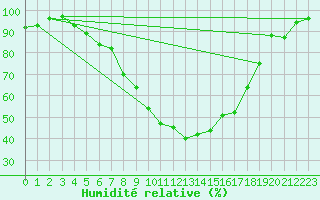 Courbe de l'humidit relative pour Zeltweg / Autom. Stat.