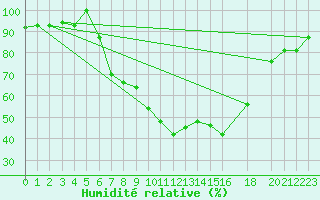 Courbe de l'humidit relative pour Balikesir