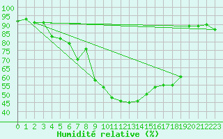 Courbe de l'humidit relative pour Plauen