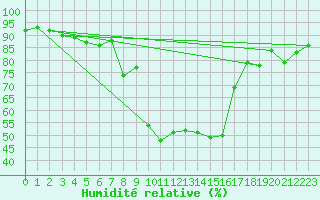 Courbe de l'humidit relative pour Biere