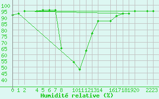 Courbe de l'humidit relative pour Bielsa