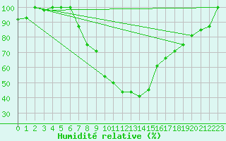 Courbe de l'humidit relative pour Balikesir