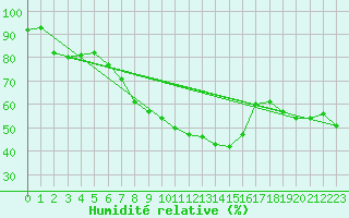 Courbe de l'humidit relative pour Ketrzyn