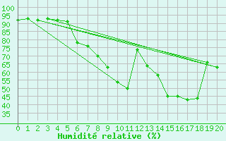 Courbe de l'humidit relative pour Gvarv