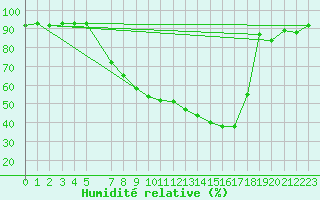 Courbe de l'humidit relative pour Aigle (Sw)