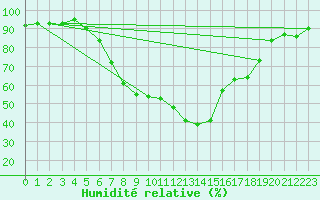 Courbe de l'humidit relative pour Wutoeschingen-Ofteri