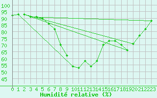 Courbe de l'humidit relative pour Gjerstad
