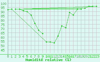 Courbe de l'humidit relative pour Bad Salzuflen