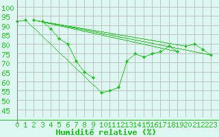 Courbe de l'humidit relative pour Arkona