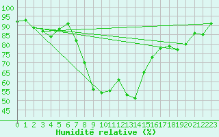 Courbe de l'humidit relative pour Valbella