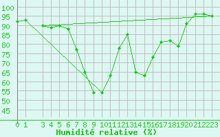 Courbe de l'humidit relative pour Reinosa